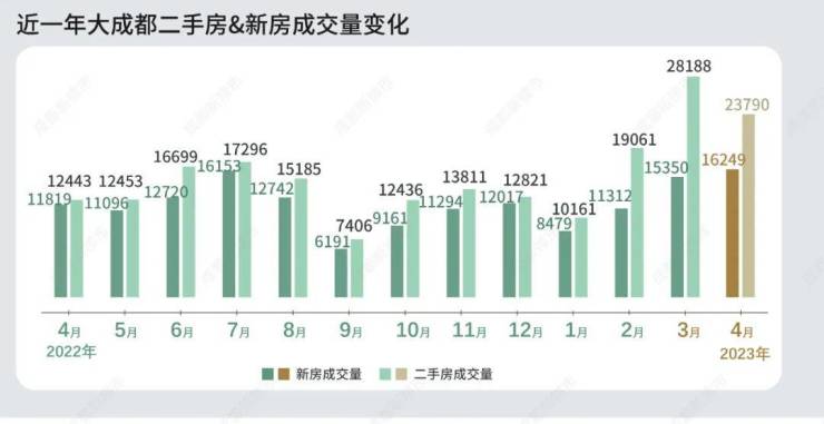 bsport体育成都二手房挂牌在售量首次突破195万套 挂牌均价18015元㎡(图3)