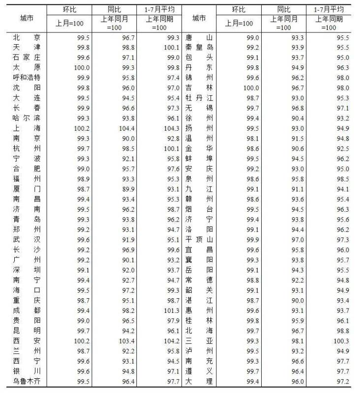 7月70城房价指数出炉:新房整体微弱改善,上海西安环比上涨