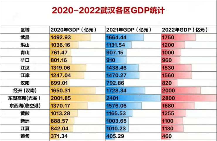 武汉gdp增速全国第一,开启「狂飙」模式!