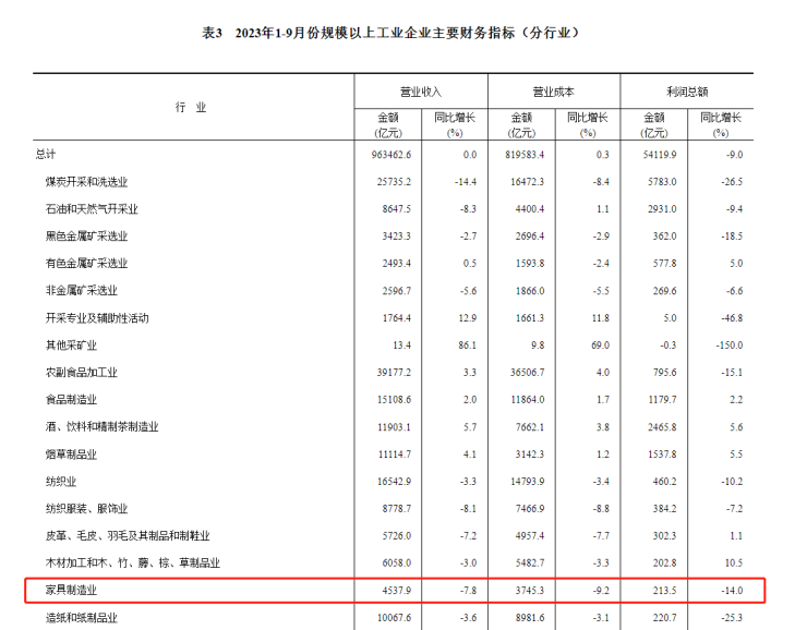 前三季度家具制作业利润总额下滑14%