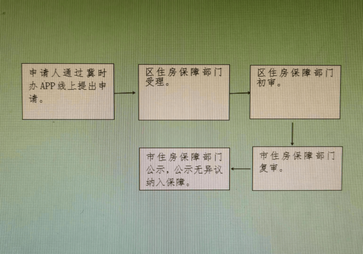 焦点情报站丨保定公租房何时分配入住?申请公租房要什么条件?