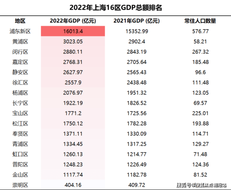 据最近上海公布的2022年各区gdp排名数据