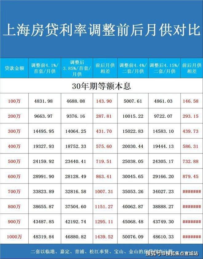 1公积金贷款:2024年1月2日晚间,上海市公积金管理中心发布通知,对住房
