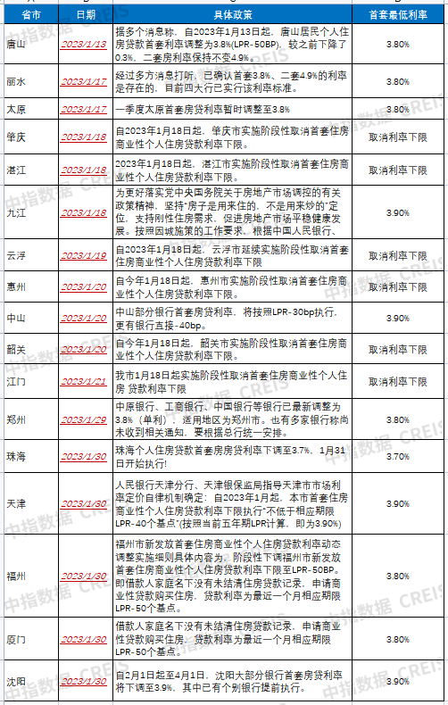 春节后&ldquo;降贷潮&rdquo;开启 郑州、天津、厦门等地下调首套房贷利率