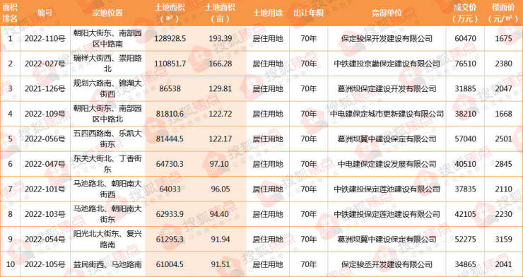 2022保定楼市年终报 土地篇丨主城区成交地块85宗4017亩 几无&quot;净地&quot;入市