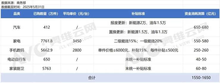 多地家電“國補”暫停?上半年資金消耗進度預計將達70%