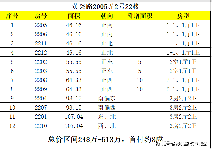 楊浦大廈發佈黃興廣場售樓處電話黃興廣場一房一價表黃興廣場在售戶型