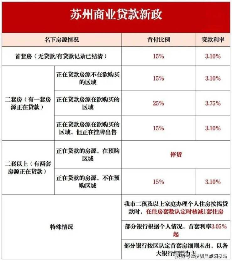 苏州各银行房贷利率情况如下:6,公积金贷款额度上限提升,家庭最高可贷