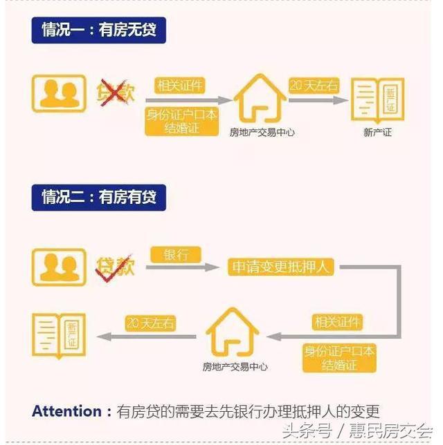 实用!房产证加减名流程附缴纳费用