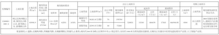 406亿!15100元㎡起张村河北岸大宇地块挂牌出让