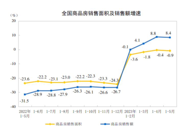 前5个月房地产开发投资同比下降7.2%,&ldquo;市场还在缓慢恢复&rdquo;