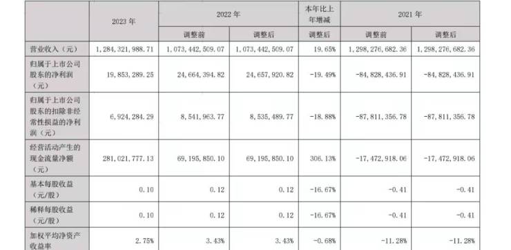 占总营收57.45%!顶固集创:旗下定制家居营收同比增长24.75%至7.38亿元