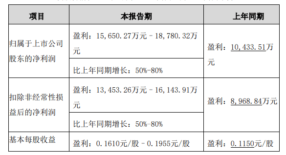  索菲亚:降本增效初见成效 预计2024年一季度净利润同比增长50%