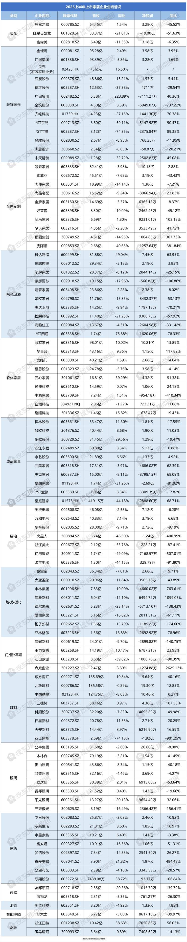 100+上市家居企业2025年上半年功劳