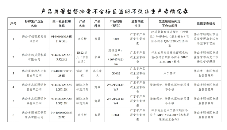  广东省市场把守规画局宣告家具抽检情景!26家企业不同格,佛山成“重灾区”