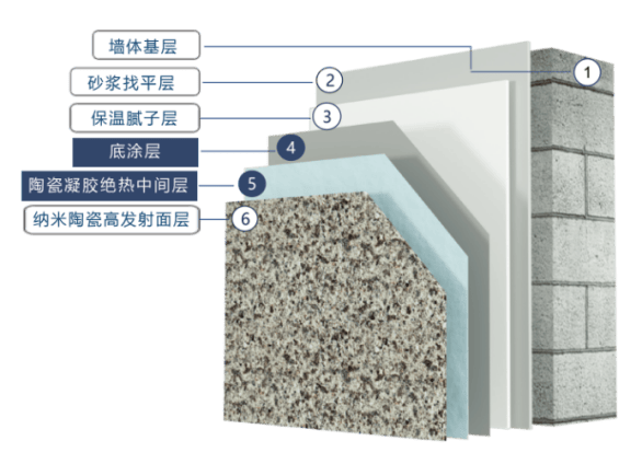 《面向“好房子”建设好材料选用指南》围护结构材料专篇——陶瓷凝胶绝热系统