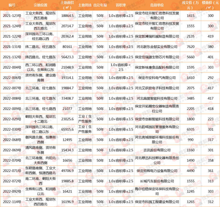 2022保定楼市年终报 土地篇丨主城区成交地块85宗4017亩 几无&quot;净地&quot;入市