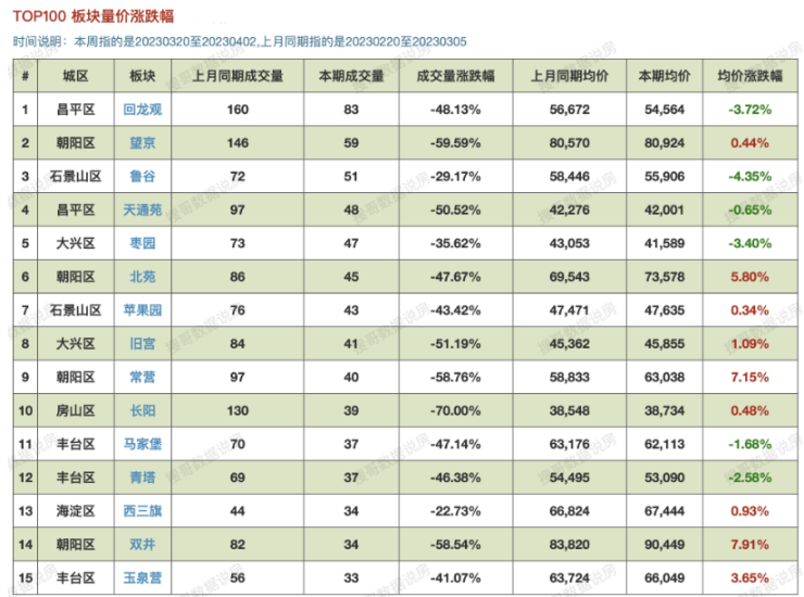 3月北京二手住宅网签数量全...