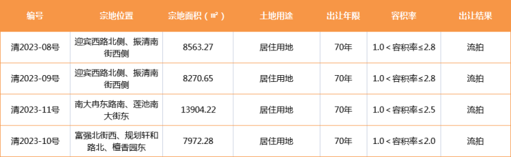 公告丨清苑区4宗居住用地流拍总面积约合5807亩