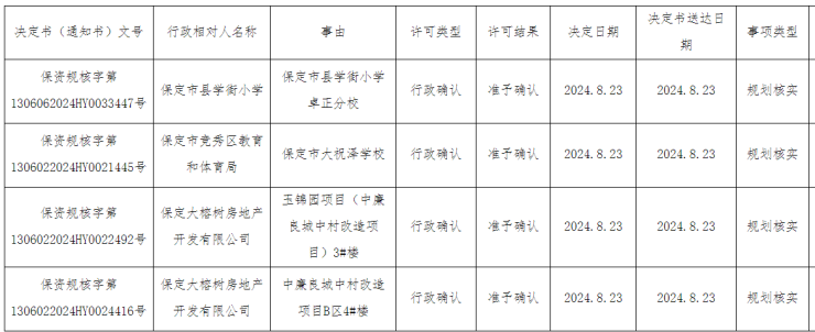 保定市县学街小学卓正分校、大祝泽学校等项目获规划核实