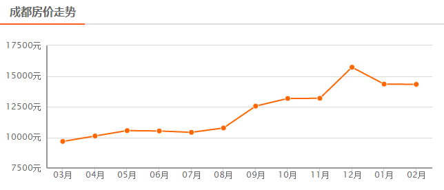 最新!2018成都各区房价出炉!快来看看你家房子