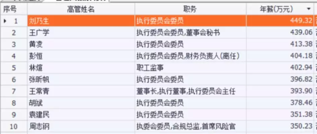 由此可以看出,中信建投高管们薪酬水平相差不大,前十名都在350万-450万元水平。执委会委员刘乃生以449万元列第一,执委会委员、董秘王广学以439万元列第二。