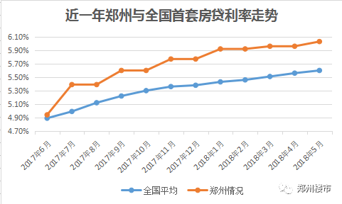 短短一年,郑州房贷利率暴涨近40,刚需的机会不多了!