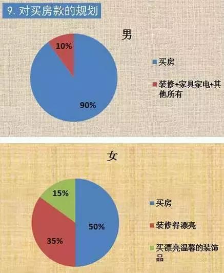 男女买房有什么差异这张对比图火了