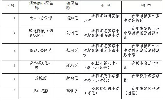 新建樓盤學區劃分2018年1-7月本次共8個小區,它們分別是合肥市城區