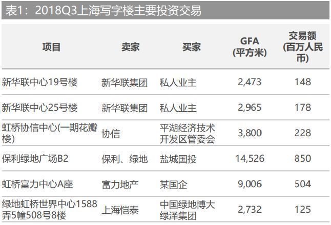 寫字樓仍然是上海投資的主要標的物