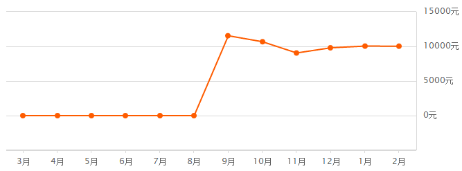 最新!2018成都各区房价出炉!快来看看你家房子