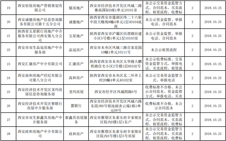 西安31家存量房经纪机构违规 被给予记分处理