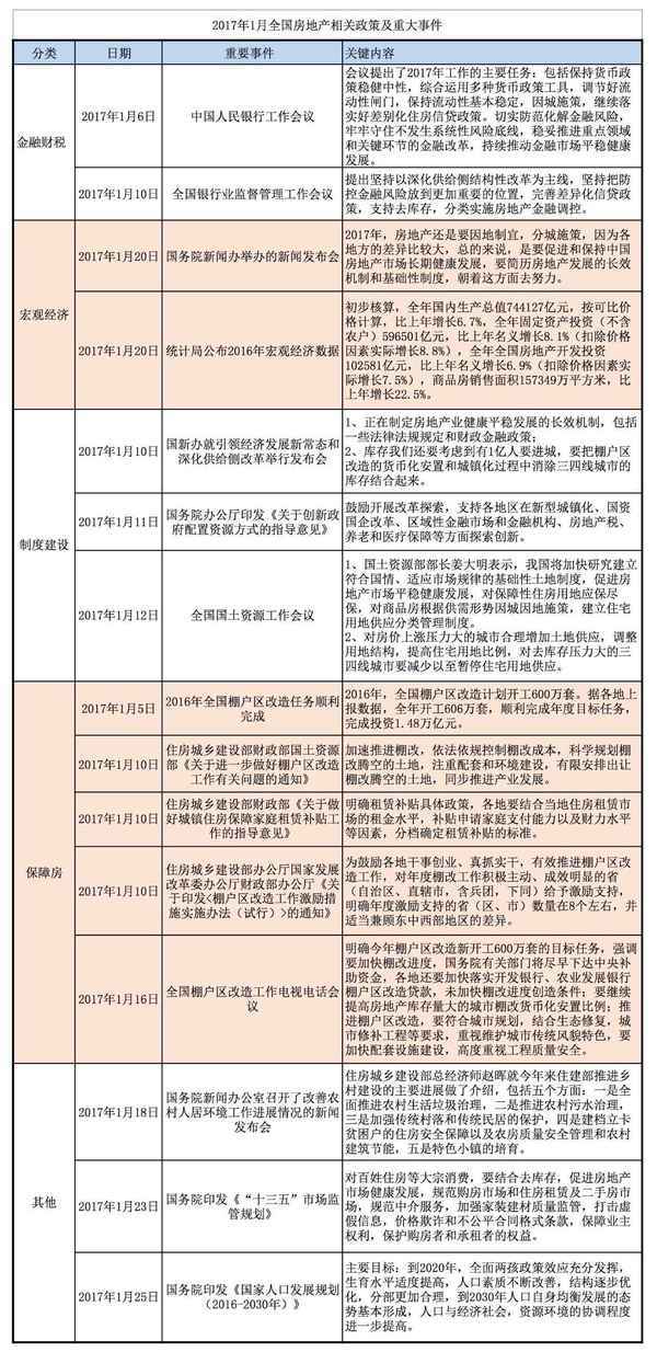 2017年1月全国房地产相关政策及重大事件