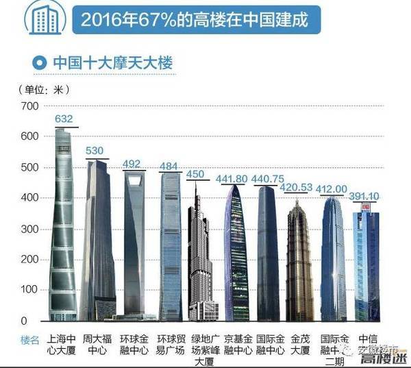 中国摩天大楼数量十年暴增606全球第一