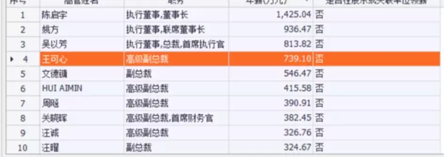 虽然只有董事长陈启宇一人年薪过千万元,但复星医药独董的报酬都不错,都达到了300万元,比方大特钢的独董高得多。