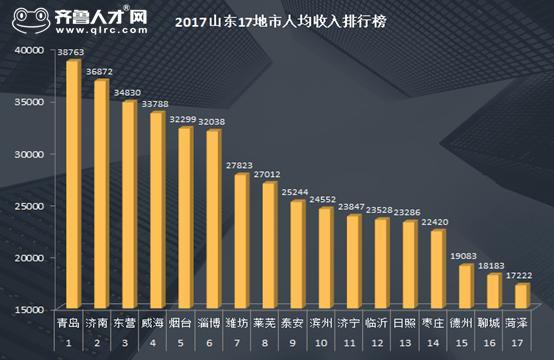 2017年山东人均收入2.69万,济南青岛双职工难