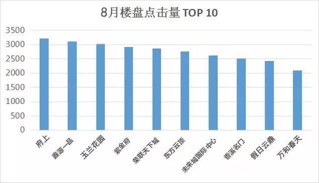 保定房价排行_保定10月二手房房价排行均价上涨区域7个,均价下跌区域9个(2)