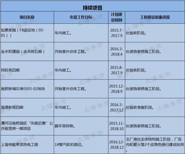 所有人!奉贤45项重大工程最新进度一览