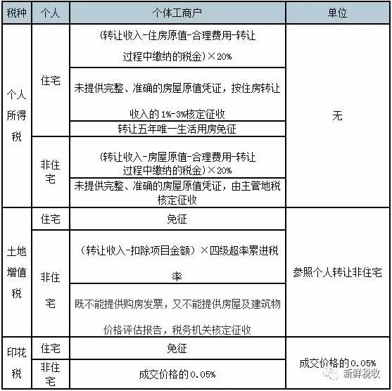新最全」浙江省房地产交易税费政策一览表