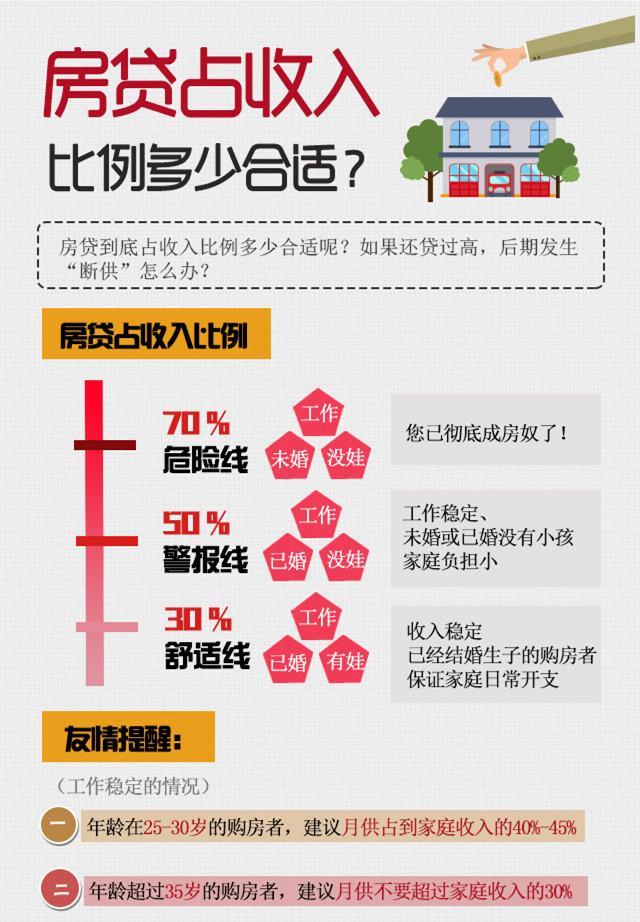 贷款买房须知:房贷占收入的比例多少合适?