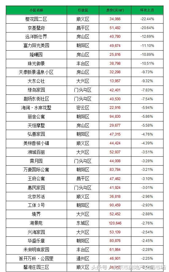 2017年9月北京市降价小区排行-北京搜狐焦点