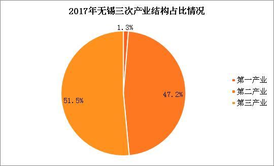 2017年无锡统计公报:GDP总量10512亿 新增户