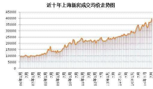 历史数据证明,基准利率破6,房价必跌!