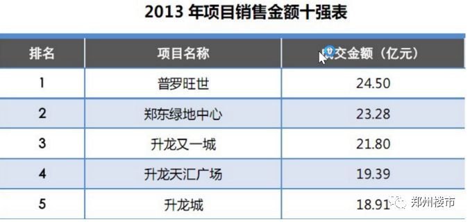 2017,哪个开发商在郑州最能赚钱?!