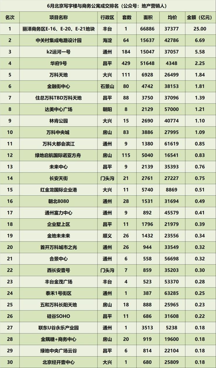 2018年6月北京房地产市场销售数据(3)
