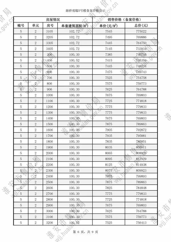 6香格里拉3,4#均價7750元/㎡7金域華府6#均價8800元/㎡8匯金豪庭11