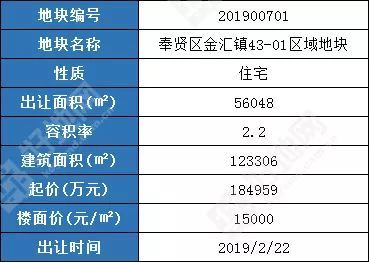 (出让预告)本周五(2月22日)上海奉贤区金汇镇宅地出让,楼面起价15000元/㎡