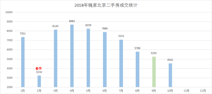 北京二手房交易数据(2018年10月)