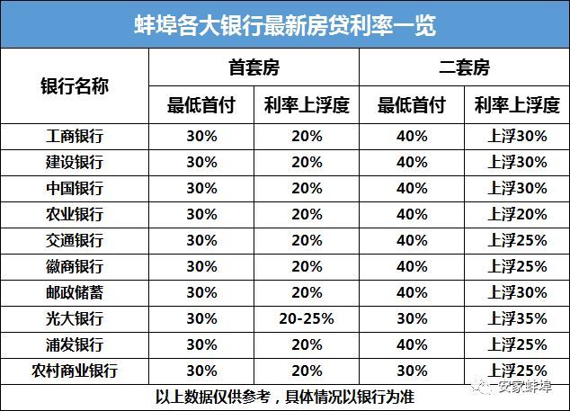 突发!多家银行下调房贷利率,较低9折!蚌埠10大银行利率曝光,买房人速度关注~