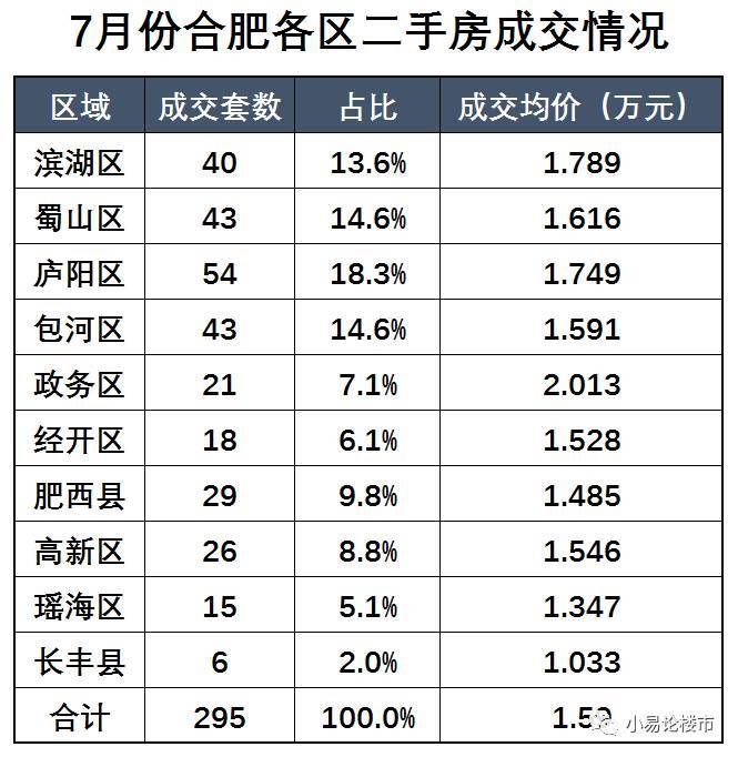 合肥房價企穩回升7月份合肥二手房成交分析